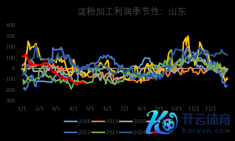 图5：淀粉周度提货（万吨）