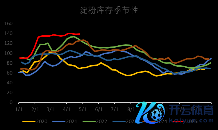 图3：淀粉行业开机率（%）