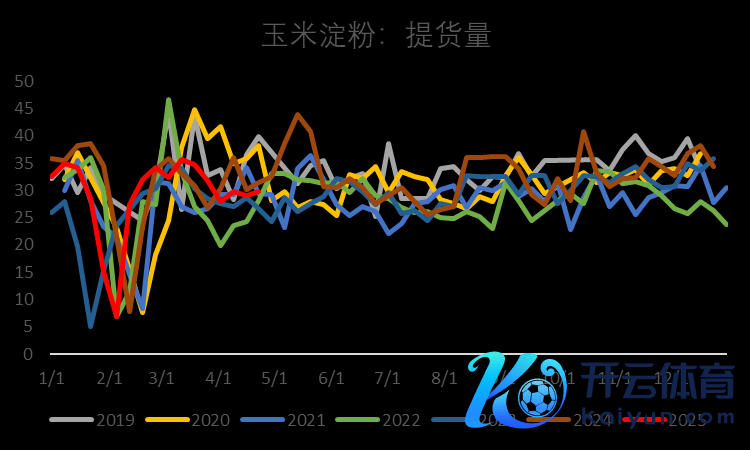 图6：山东-黑龙江玉米价差（元/吨）